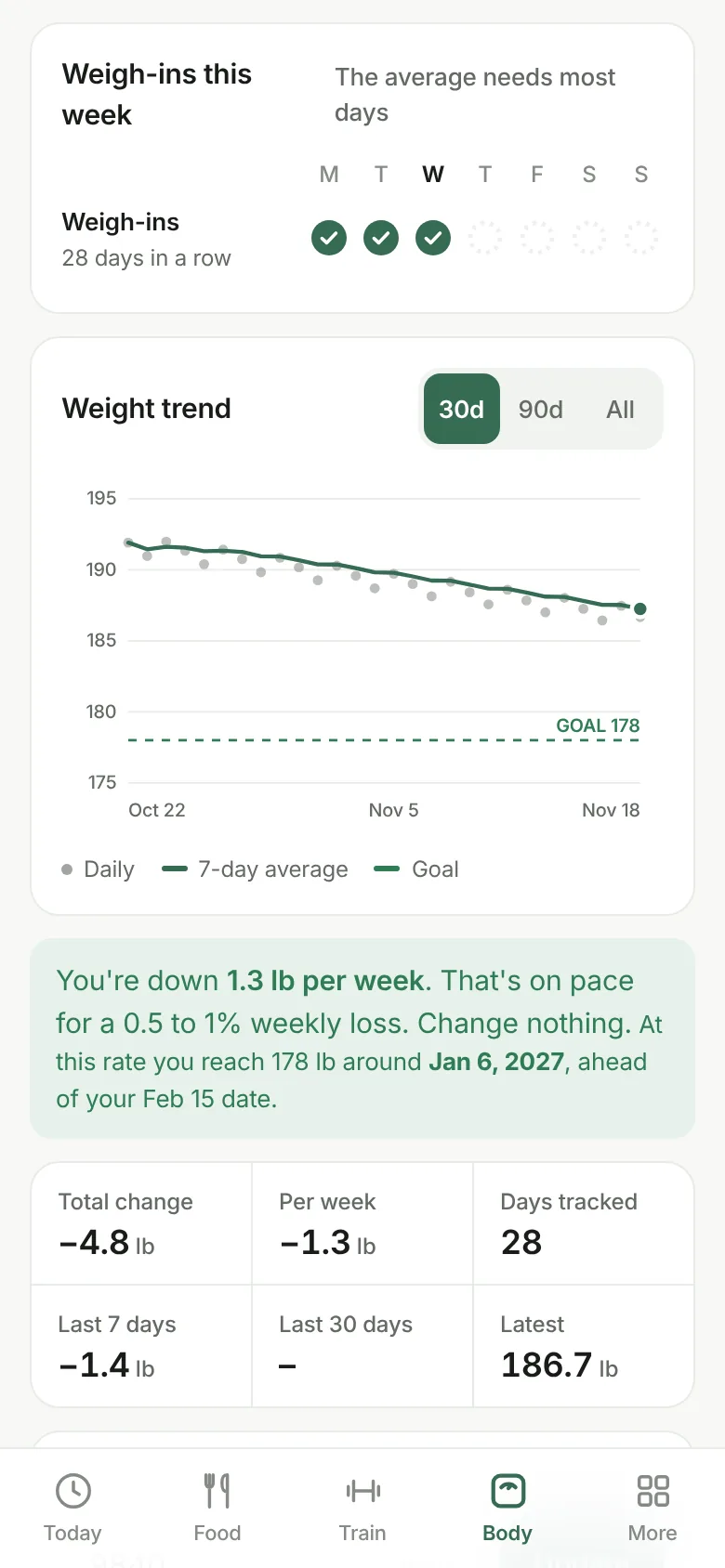 Body screen: weight chart with 7-day average and goal line, weekly rate and stats